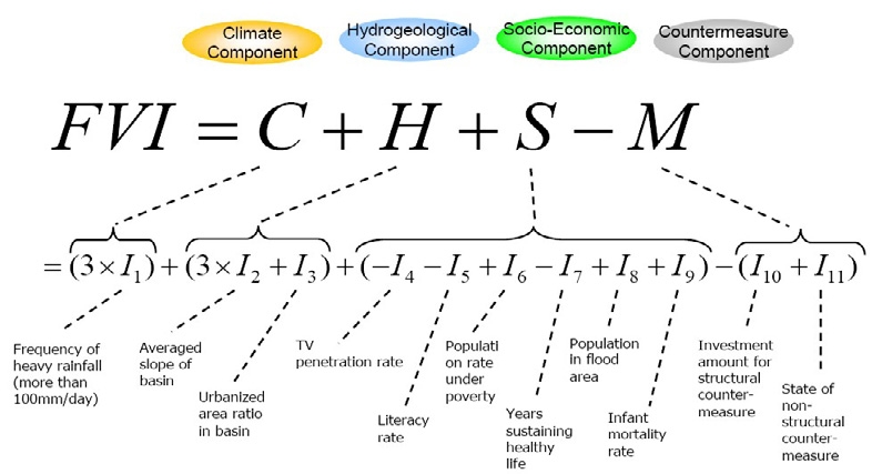 그림 2.3 일본의 홍수취약성 지수 산정식