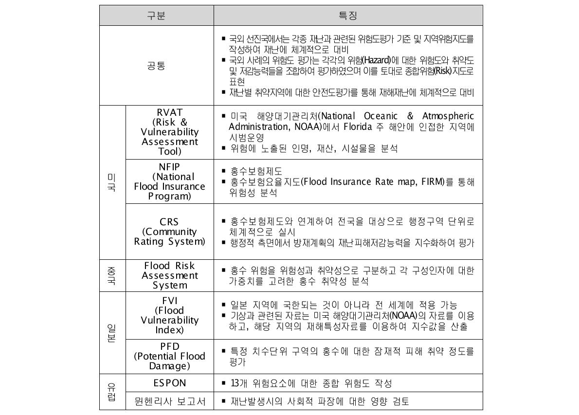 국외 취약성 관련 사례조사