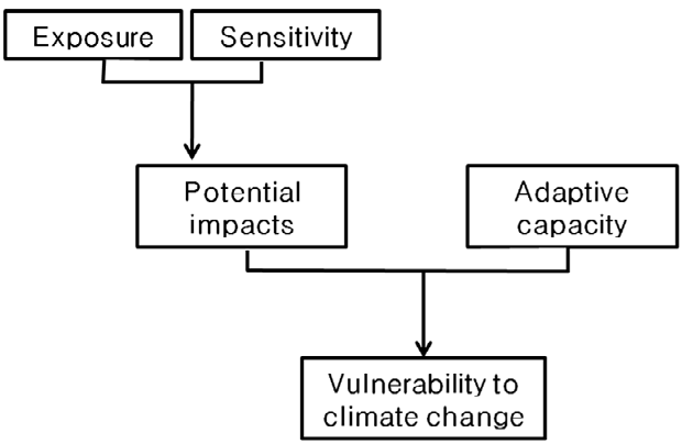 그림 3.1 IPCC의 기후변화 취약성 개념도