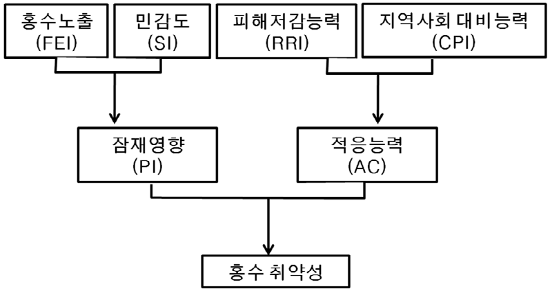 그림 3.2 연구에서 사용한 홍수 취약성 개념 틀