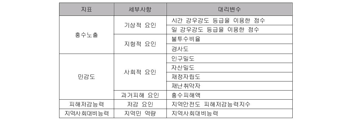 지표별 요인의 대리변수