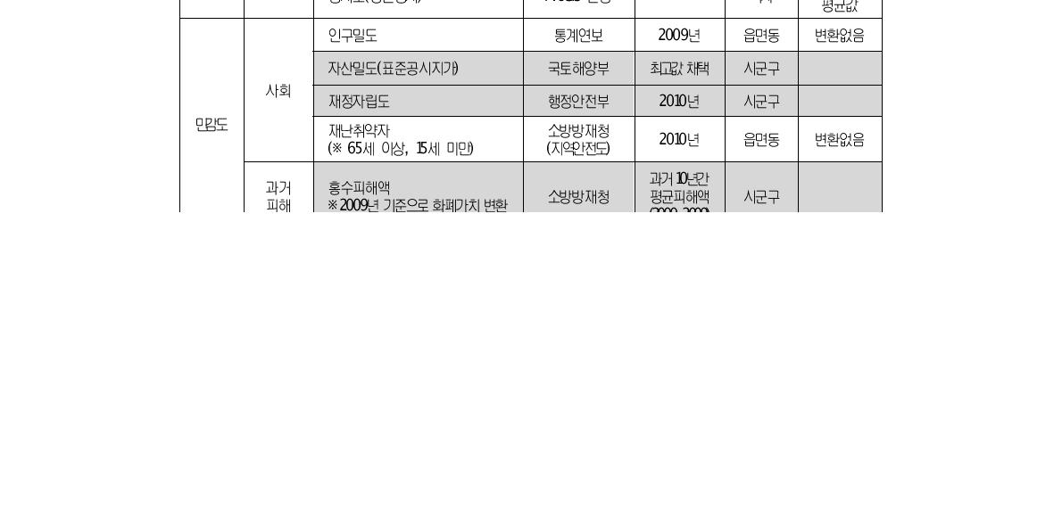 지표별 대리변수 목록 및 수집 출처