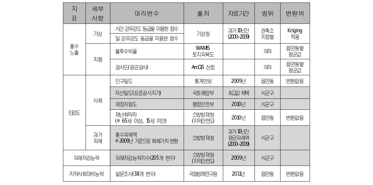 지표별 대리변수 목록 및 수집 출처