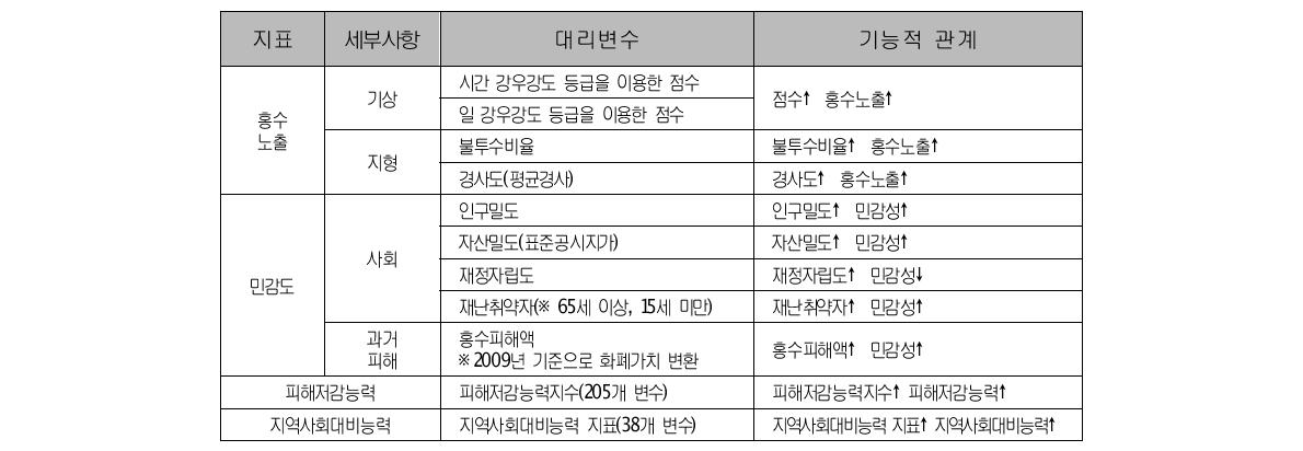 지표별 대리변수가 설명하는 내용과 기능적 관계