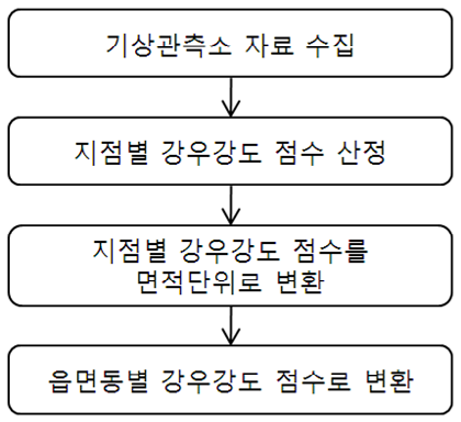 그림 3.4 기상 대리변수 산정절차