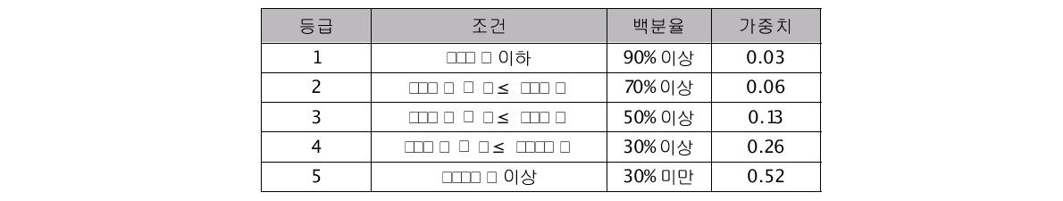 시간 강우강도 등급과 가중치