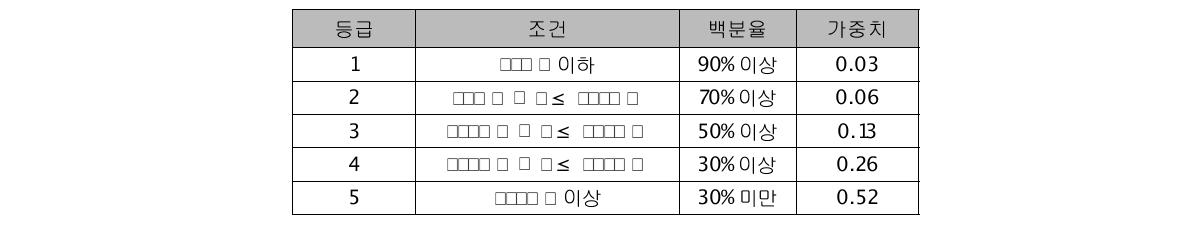 일 강우강도 등급과 가중치