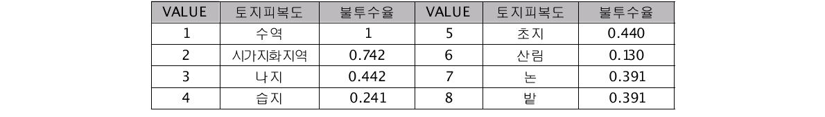 토지피복도 분류 기준(WAMIS) 및 토지피복별 불투수율