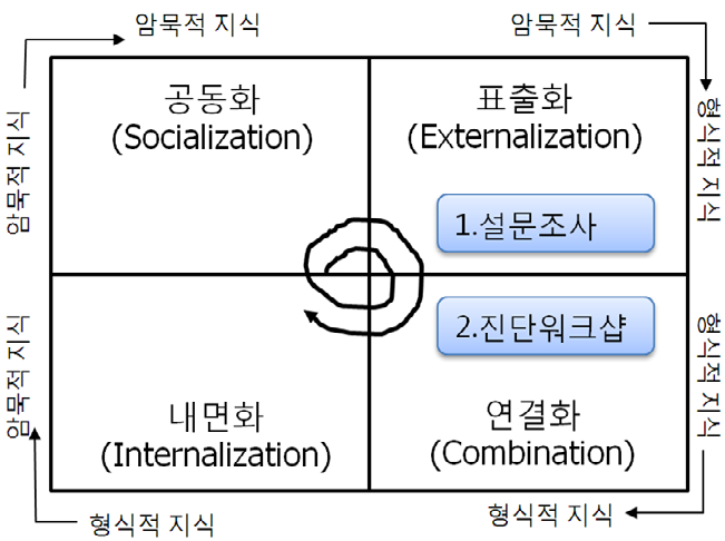 그림 3.5 SECI 모델을 활용한 지역사회대비능력 진단 개요도