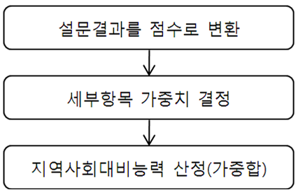 그림 3.6 지역사회대비능력 산정절차