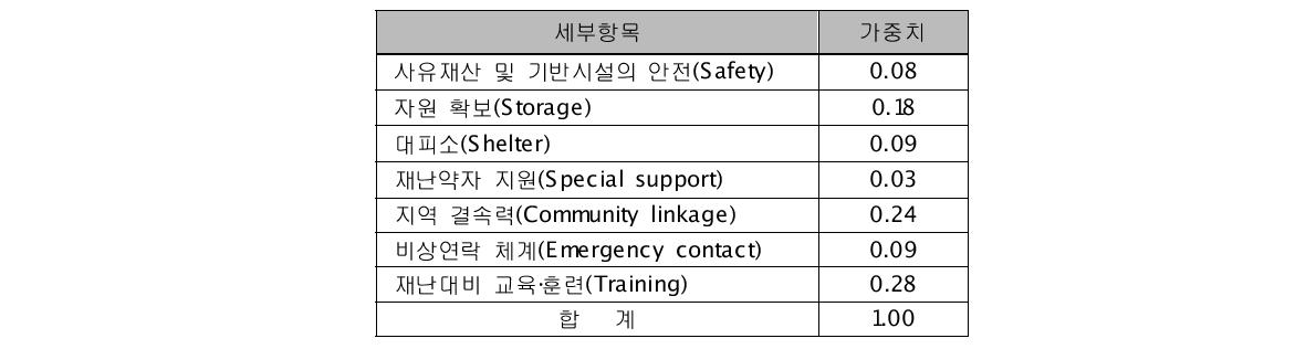 지역사회대비능력 산정을 위한 가중치