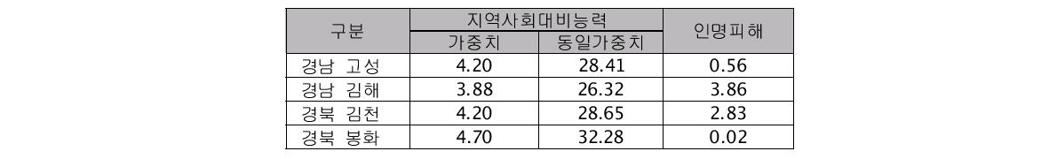 지역사회대비능력과 인명피해(평가 데이터)