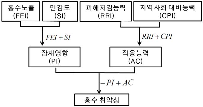 그림 3.8 홍수피해저감지수 계산과정