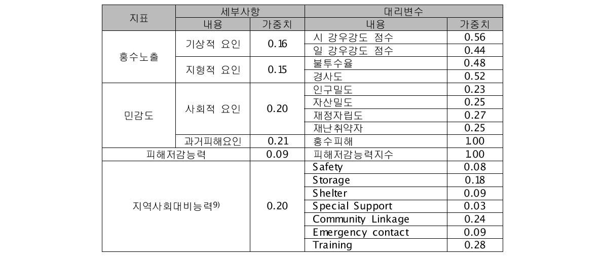 세부사항과 대리변수의 가중치