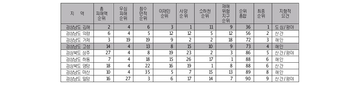 경상도의 지역별 홍수피해 정도(일부)