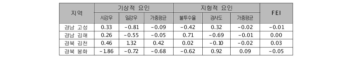 시범지역 홍수노출 지표