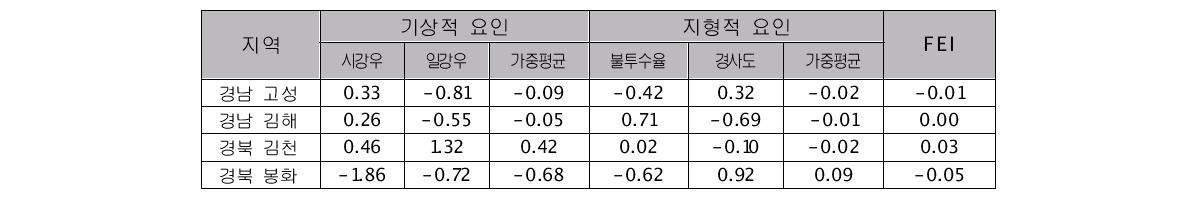 시범지역 홍수노출 지표