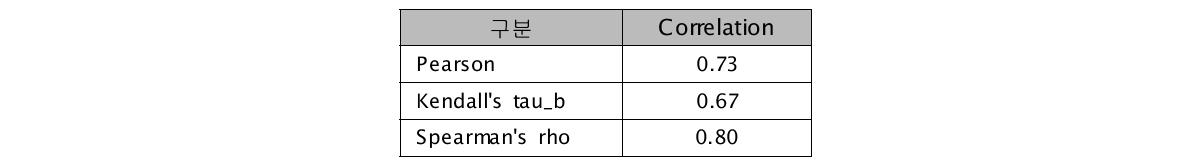 FEI와 인명피해 상관도