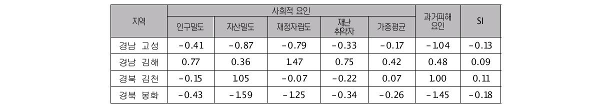 시범지역 민감도 지표