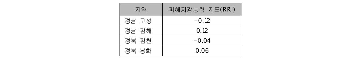 시범지역 피해저감능력 지표