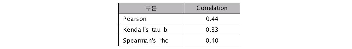 RRI와 인명피해 상관도