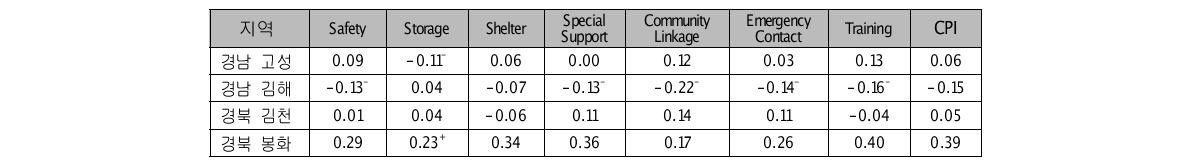 지역별 지역사회대비능력 지표(CPI)