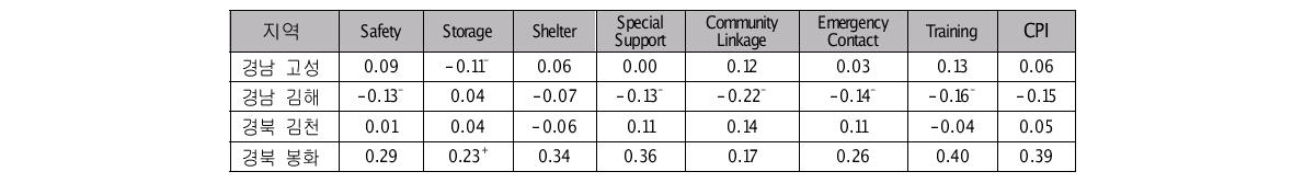 지역별 지역사회대비능력 지표(CPI)