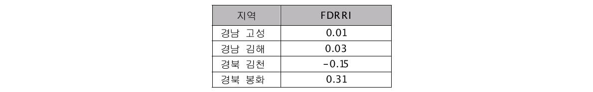 시범지역 FDRRI