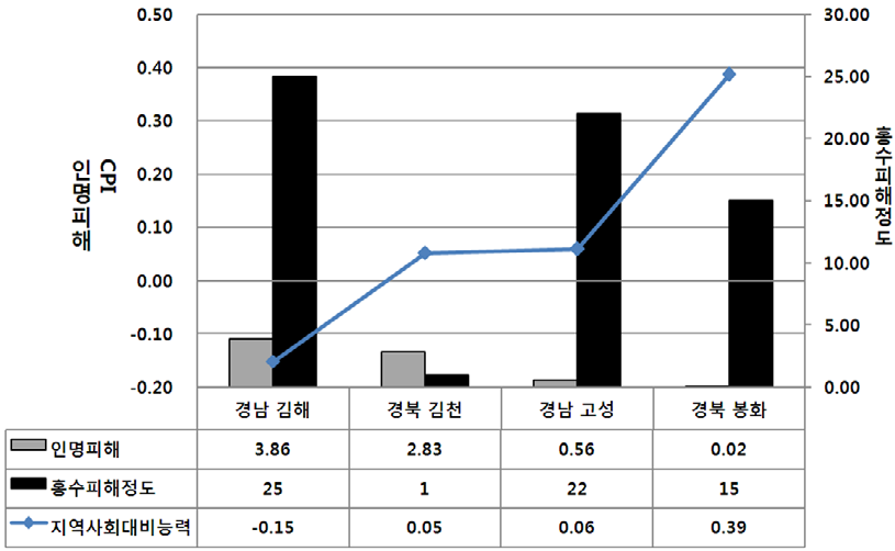 그림 4.3 시범지역 CPI와 인명피해 및 홍수피해정도
