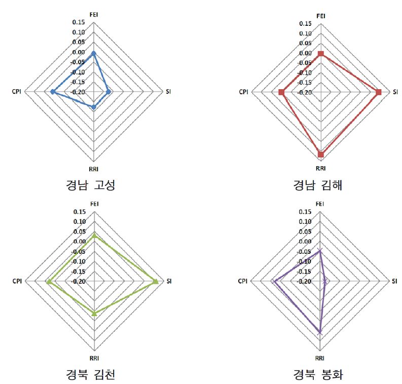 그림 4.12 시범지역 FDRRI의 지표별 분포