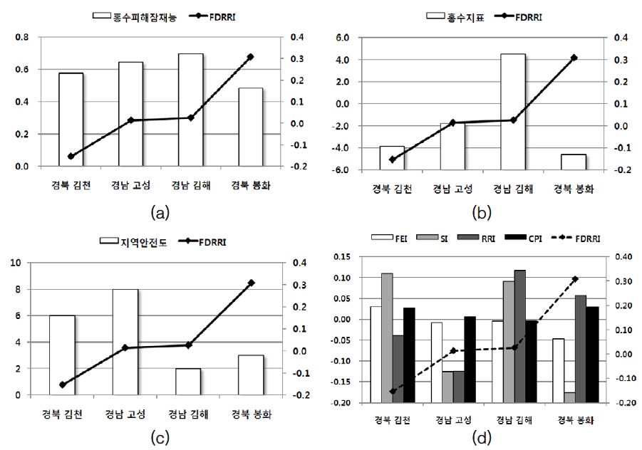 그림 4.14 시범지역 FDRRI와 관련연구 결과 비교