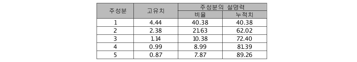 주성분의 고유치 및 설명력