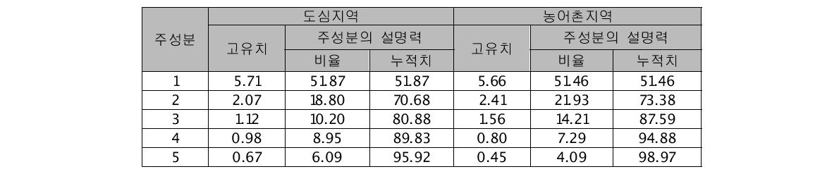 지역별 주성분의 고유치 및 설명력