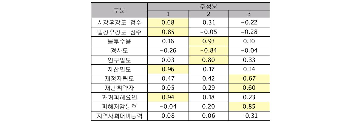 대리변수의 주성분별 적재량(전체)