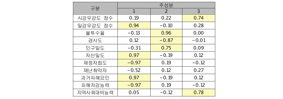 대리변수의 주성분별 적재량(도심지역)