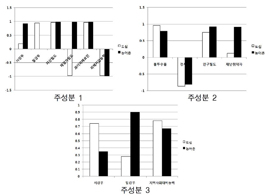 그림 4.15 주성분을 구성하는 주요변수들의 지역별 적재량 분포