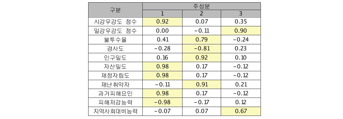 대리변수의 주성분별 적재량(농어촌지역)