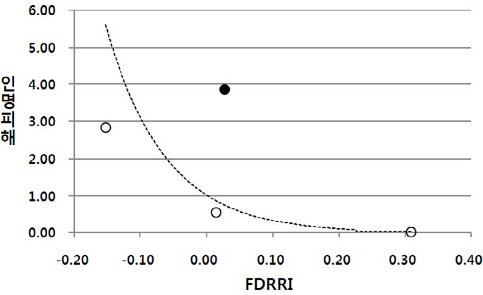 그림 4.16 FDRRI와 인명피해 간의 상관 그래프
