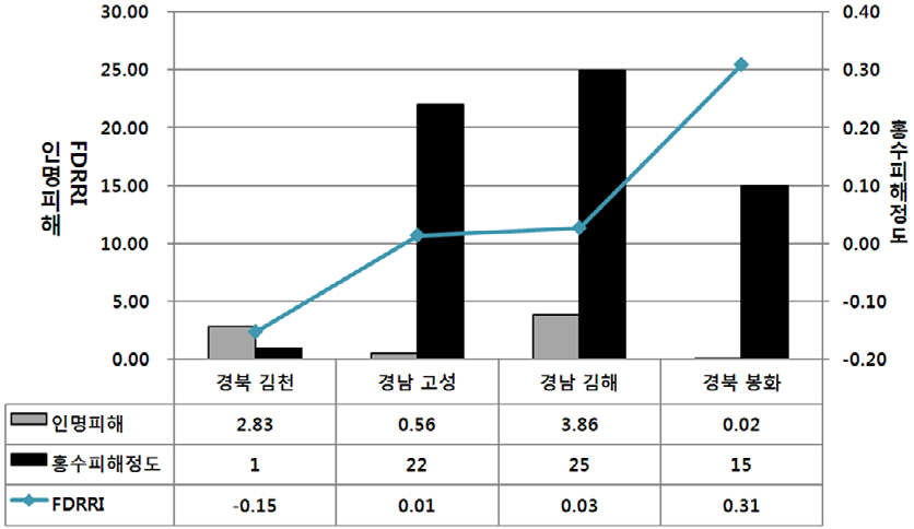 그림 4.8 시범지역 FDRRI와 인명피해 및 홍수피해정도