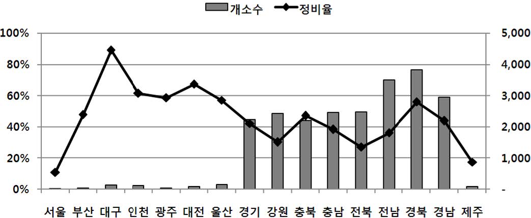 그림 5.1 지역별 소하천 및 정비율 현황(1995~2010)