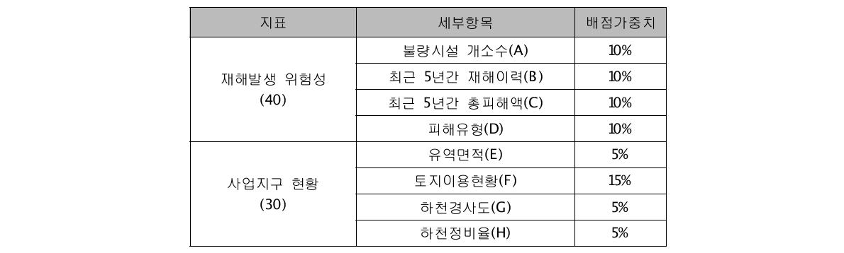 소하천정비사업 선정기준 지표항목 및 배점기준