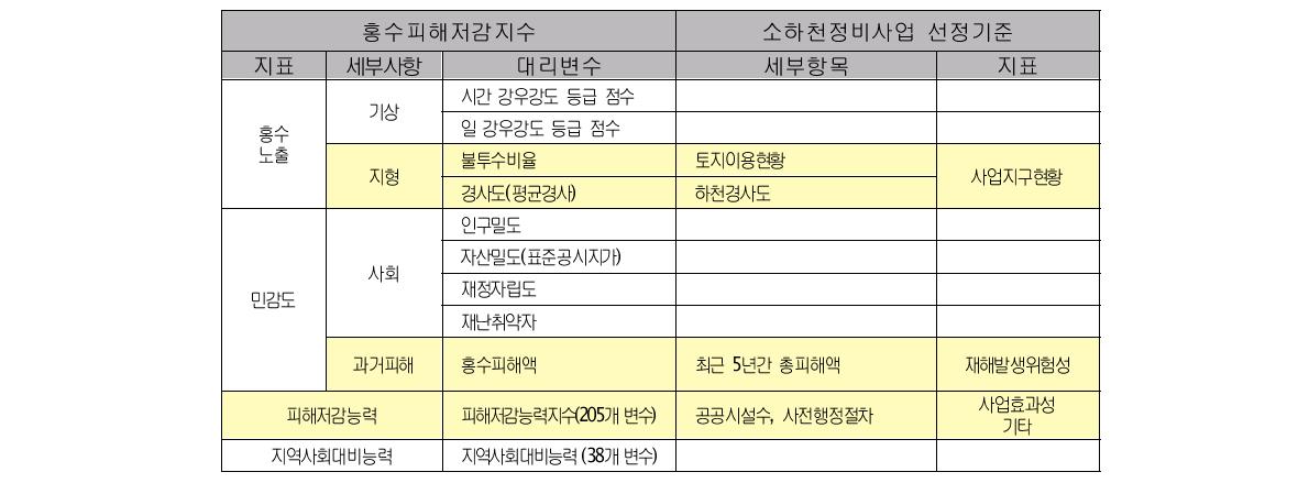 홍수피해저감지수와 소하천정비사업 선정기준 비교표