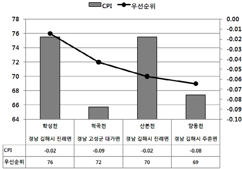 그림 5.2 소하천정비사업 우선순위와 CPI 분포