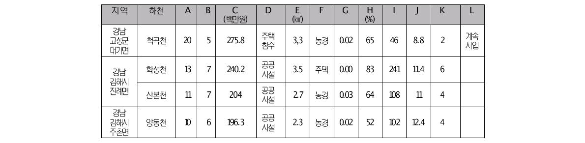 경남 고성‧김해의 소하천정비사업 선정기준 지표항목 현황