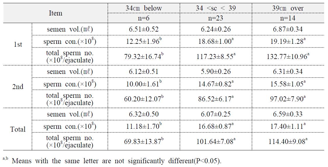 Least square means and standard error of semen characteristics by scrotal circumference in Hanwoo bull