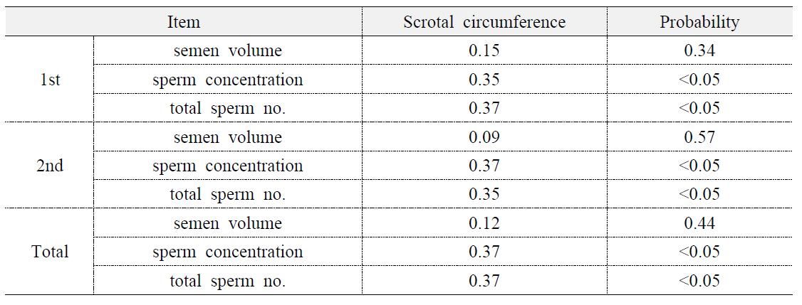 Simple correlation coefficents between scrotal circumference and semen characteristics in Hanwoo bull