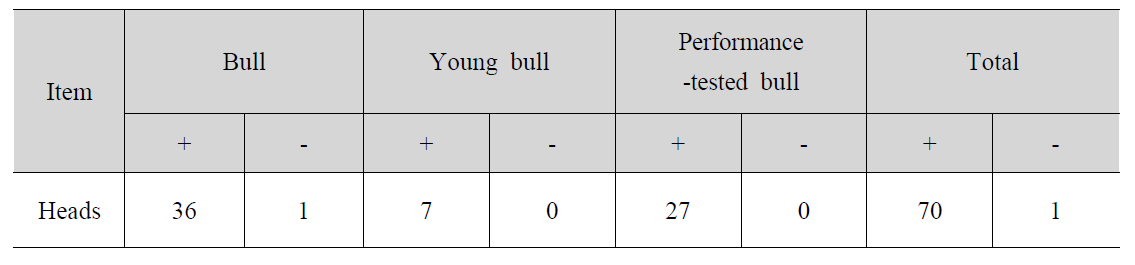 Total Results of Response to Fertility-Associated Antigen in Hanwoo bulls