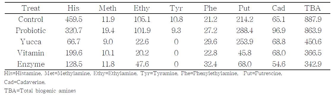 단미사료 바이오제닉 아민 농도