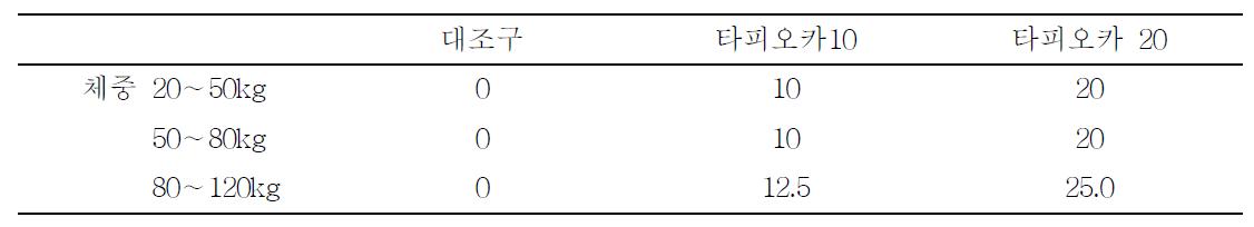 시험설계(시험사료내 타피오카 첨가수준, %)