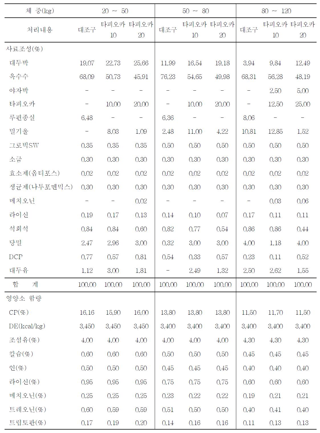 악취저감사료 배합비